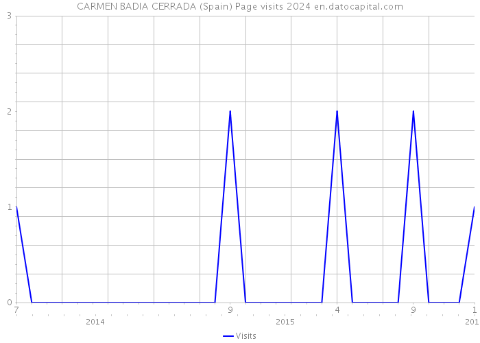 CARMEN BADIA CERRADA (Spain) Page visits 2024 