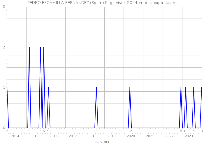 PEDRO ESCAMILLA FERNANDEZ (Spain) Page visits 2024 