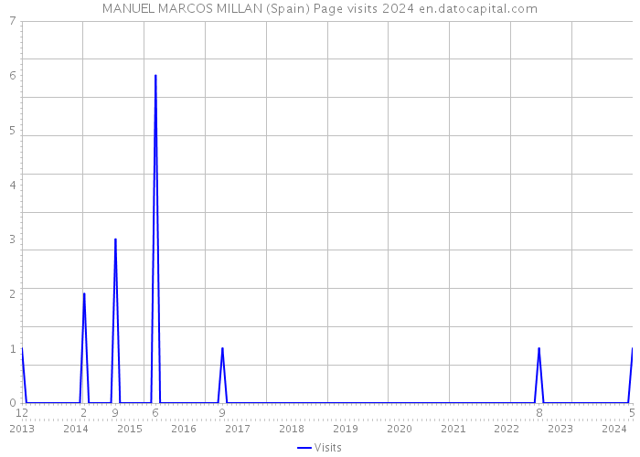 MANUEL MARCOS MILLAN (Spain) Page visits 2024 