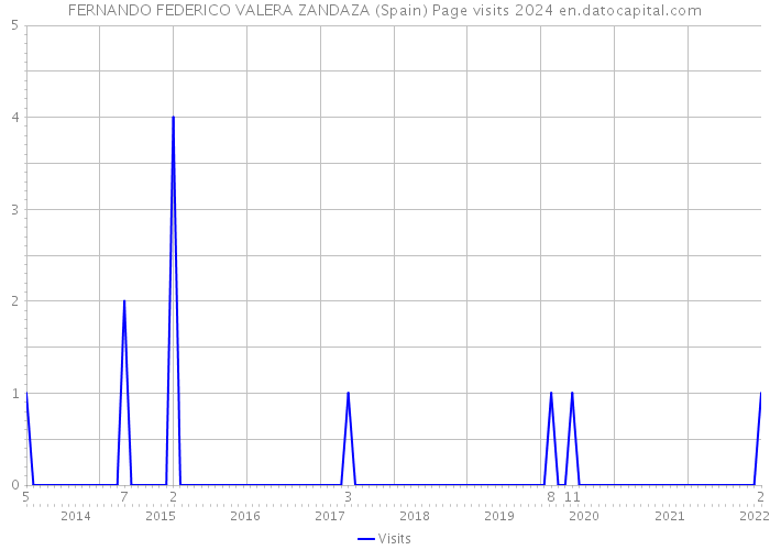 FERNANDO FEDERICO VALERA ZANDAZA (Spain) Page visits 2024 