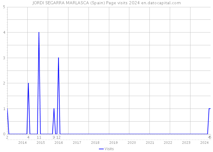 JORDI SEGARRA MARLASCA (Spain) Page visits 2024 