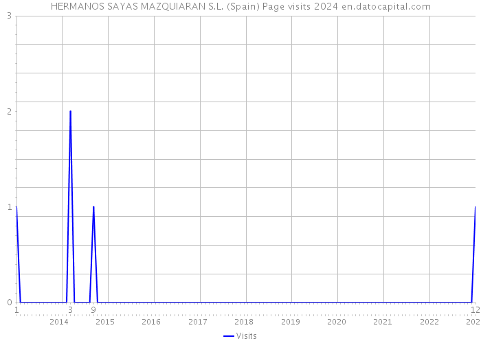 HERMANOS SAYAS MAZQUIARAN S.L. (Spain) Page visits 2024 