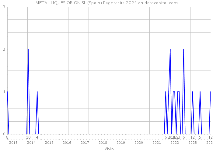 METAL.LIQUES ORION SL (Spain) Page visits 2024 