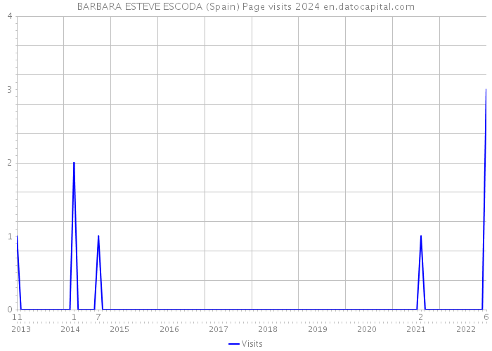 BARBARA ESTEVE ESCODA (Spain) Page visits 2024 