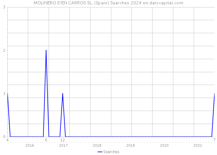 MOLINERO D'EN CARROS SL. (Spain) Searches 2024 