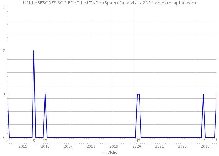 URKI ASESORES SOCIEDAD LIMITADA (Spain) Page visits 2024 