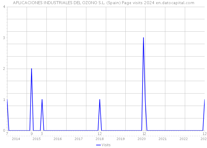 APLICACIONES INDUSTRIALES DEL OZONO S.L. (Spain) Page visits 2024 