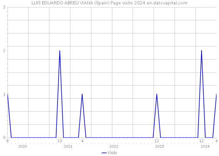 LUIS EDUARDO ABREU VIANA (Spain) Page visits 2024 