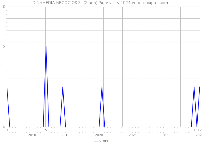 DINAMEDIA NEGOCIOS SL (Spain) Page visits 2024 