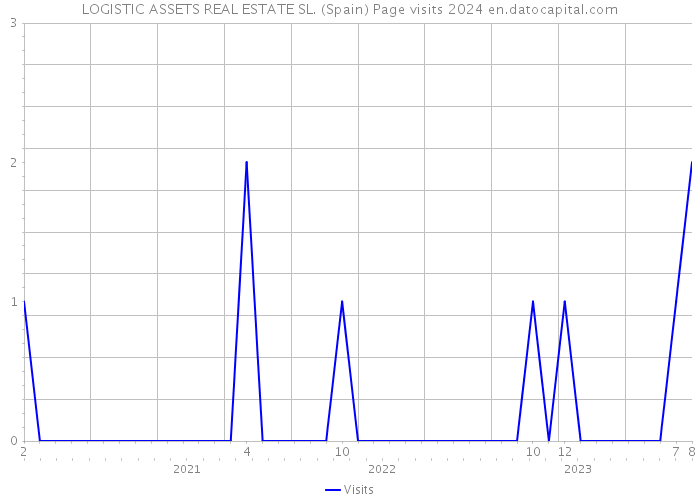 LOGISTIC ASSETS REAL ESTATE SL. (Spain) Page visits 2024 