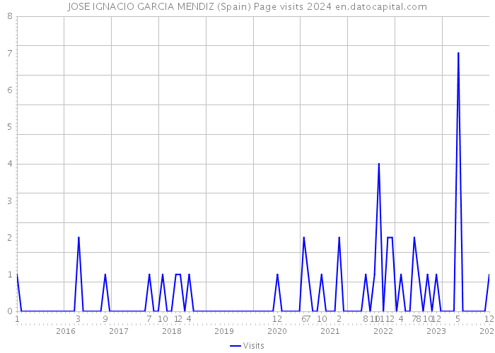 JOSE IGNACIO GARCIA MENDIZ (Spain) Page visits 2024 