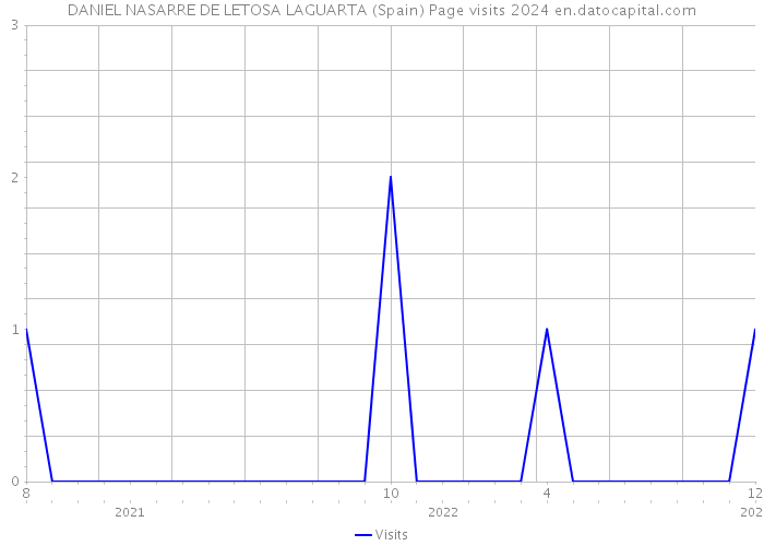 DANIEL NASARRE DE LETOSA LAGUARTA (Spain) Page visits 2024 