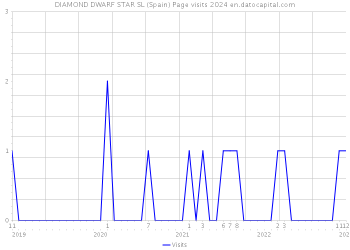 DIAMOND DWARF STAR SL (Spain) Page visits 2024 