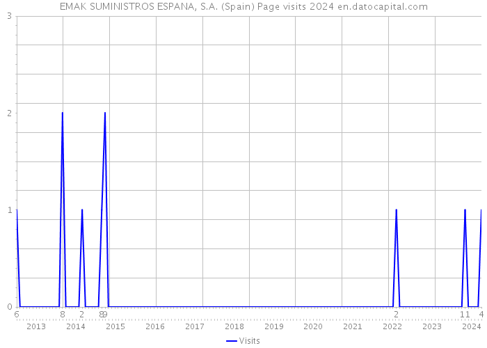 EMAK SUMINISTROS ESPANA, S.A. (Spain) Page visits 2024 