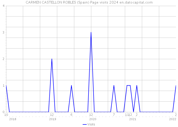 CARMEN CASTELLON ROBLES (Spain) Page visits 2024 