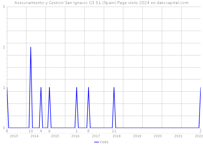 Asesoramiento y Gestion San Ignacio G3 S.L (Spain) Page visits 2024 