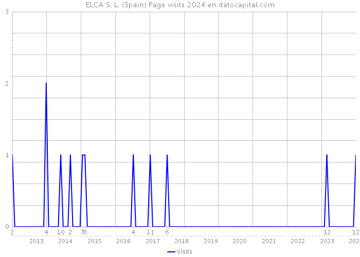 ELCA S. L. (Spain) Page visits 2024 