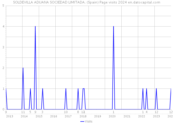 SOLDEVILLA ADUANA SOCIEDAD LIMITADA. (Spain) Page visits 2024 