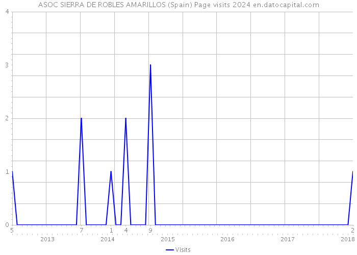 ASOC SIERRA DE ROBLES AMARILLOS (Spain) Page visits 2024 