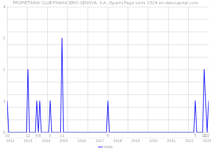 PROPIETARIA CLUB FINANCIERO GENOVA S.A. (Spain) Page visits 2024 