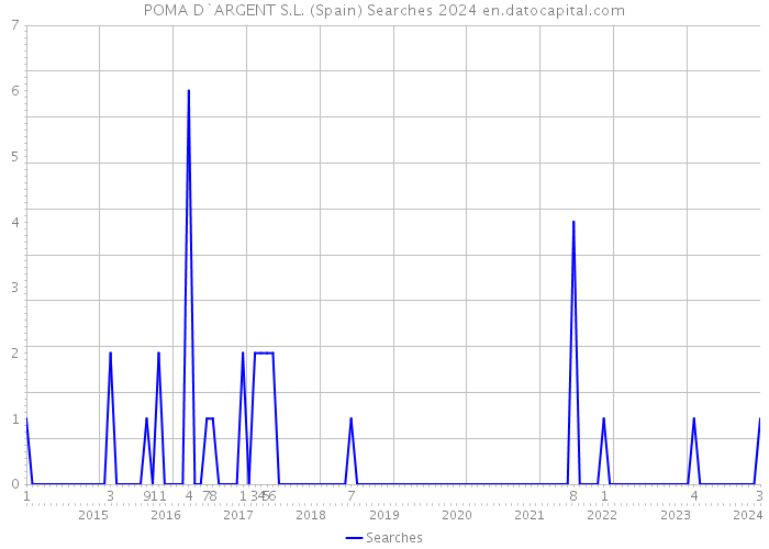 POMA D`ARGENT S.L. (Spain) Searches 2024 