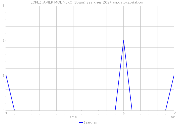 LOPEZ JAVIER MOLINERO (Spain) Searches 2024 