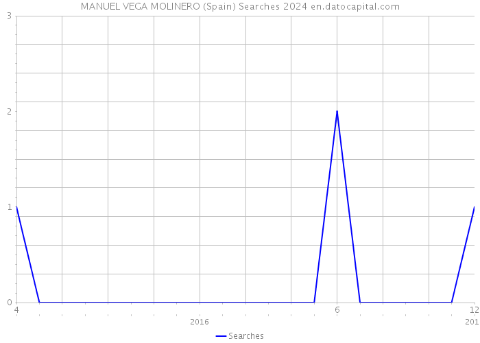 MANUEL VEGA MOLINERO (Spain) Searches 2024 