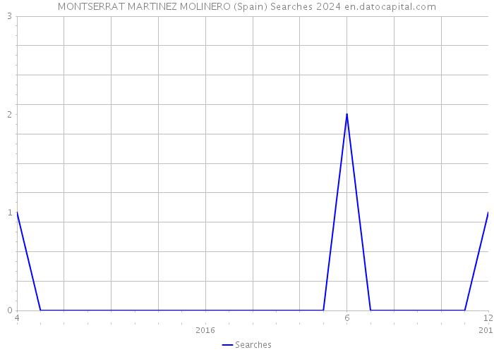 MONTSERRAT MARTINEZ MOLINERO (Spain) Searches 2024 