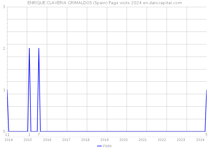 ENRIQUE CLAVERIA GRIMALDOS (Spain) Page visits 2024 