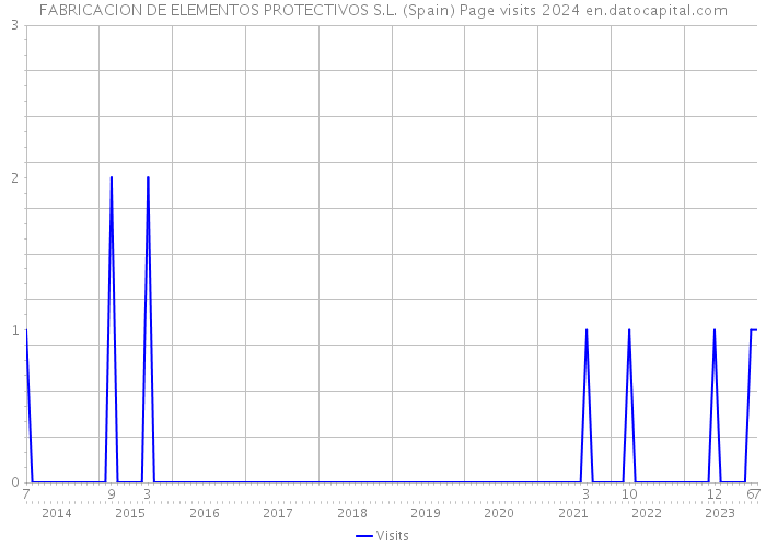 FABRICACION DE ELEMENTOS PROTECTIVOS S.L. (Spain) Page visits 2024 
