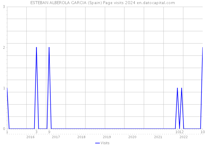 ESTEBAN ALBEROLA GARCIA (Spain) Page visits 2024 