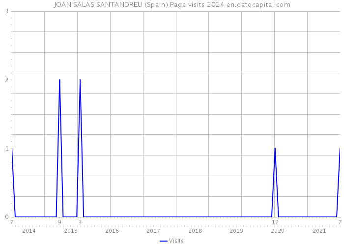 JOAN SALAS SANTANDREU (Spain) Page visits 2024 