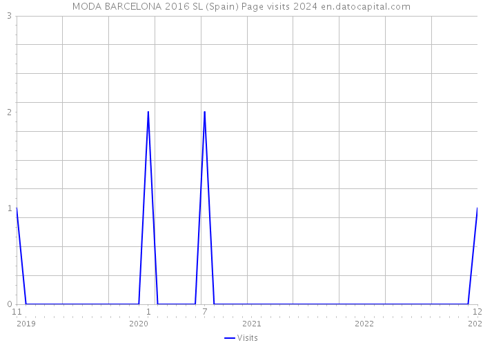 MODA BARCELONA 2016 SL (Spain) Page visits 2024 