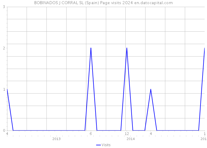 BOBINADOS J CORRAL SL (Spain) Page visits 2024 
