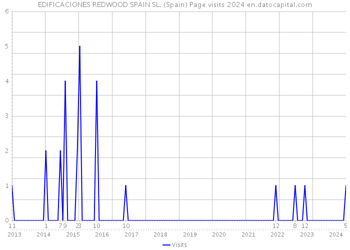EDIFICACIONES REDWOOD SPAIN SL. (Spain) Page visits 2024 