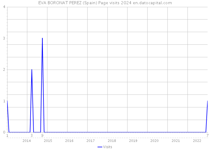 EVA BORONAT PEREZ (Spain) Page visits 2024 