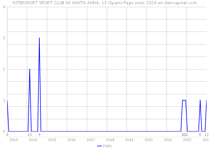 INTERSPORT SPORT CLUB SA SANTA ANNA, 13 (Spain) Page visits 2024 