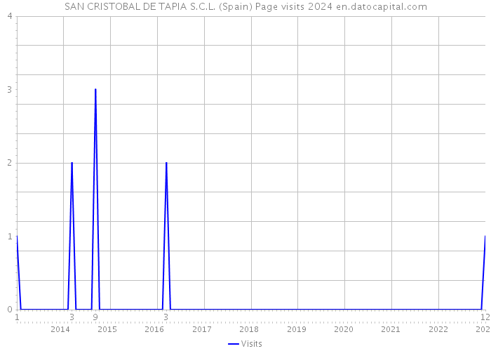 SAN CRISTOBAL DE TAPIA S.C.L. (Spain) Page visits 2024 