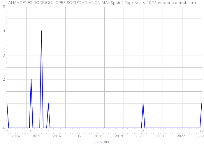 ALMACENES RODRIGO LOPEZ SOCIEDAD ANONIMA (Spain) Page visits 2024 