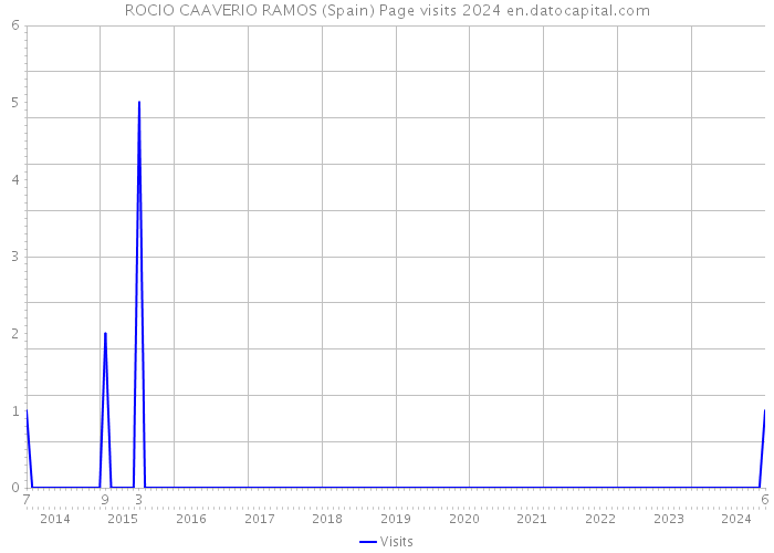 ROCIO CAAVERIO RAMOS (Spain) Page visits 2024 