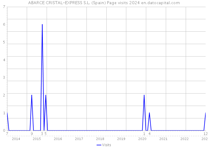 ABARCE CRISTAL-EXPRESS S.L. (Spain) Page visits 2024 