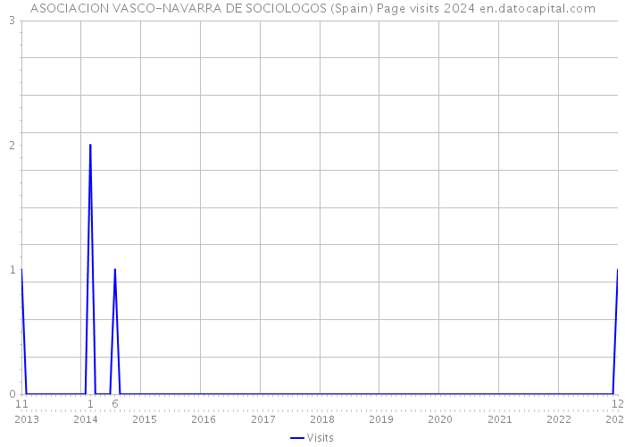ASOCIACION VASCO-NAVARRA DE SOCIOLOGOS (Spain) Page visits 2024 