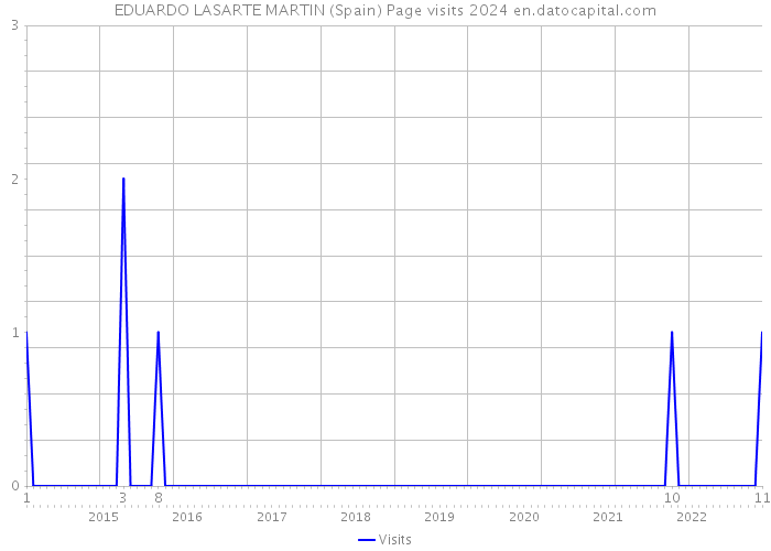 EDUARDO LASARTE MARTIN (Spain) Page visits 2024 