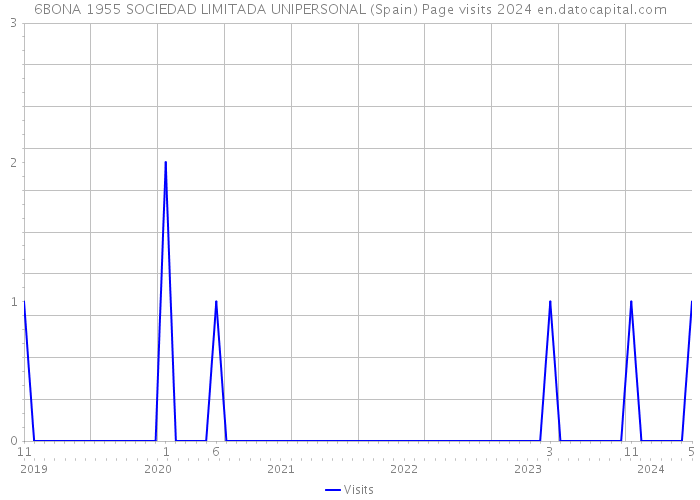 6BONA 1955 SOCIEDAD LIMITADA UNIPERSONAL (Spain) Page visits 2024 