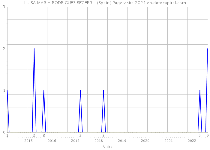 LUISA MARIA RODRIGUEZ BECERRIL (Spain) Page visits 2024 