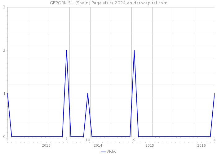 GEPORK SL. (Spain) Page visits 2024 