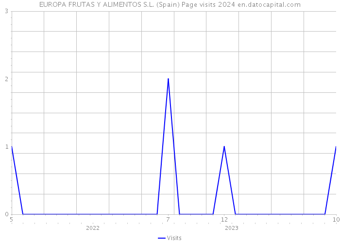 EUROPA FRUTAS Y ALIMENTOS S.L. (Spain) Page visits 2024 
