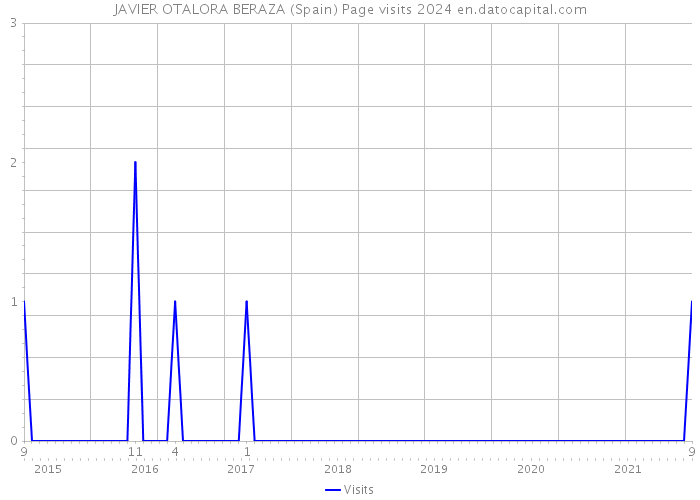 JAVIER OTALORA BERAZA (Spain) Page visits 2024 