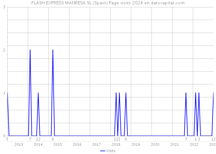 FLASH EXPRESS MANRESA SL (Spain) Page visits 2024 