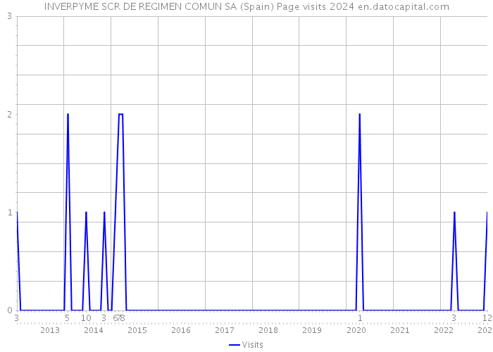 INVERPYME SCR DE REGIMEN COMUN SA (Spain) Page visits 2024 